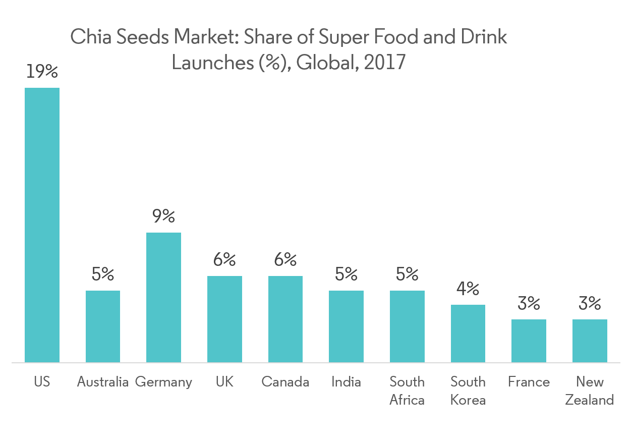 Chia Seeds Market Growth, Trends and Forecast 20192024